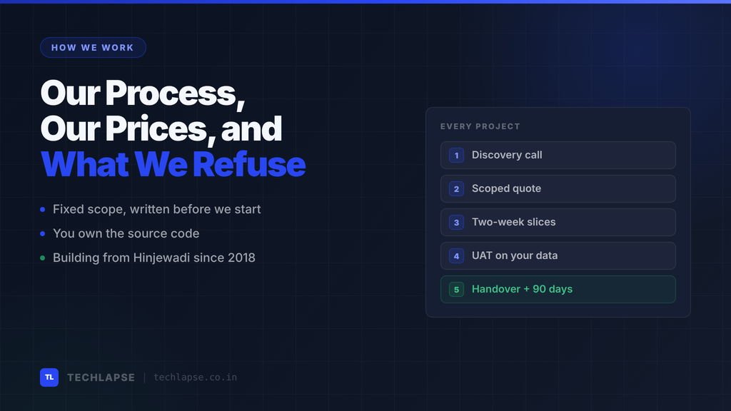 Five-stage TechLapse project pipeline from discovery call to handover with price bands