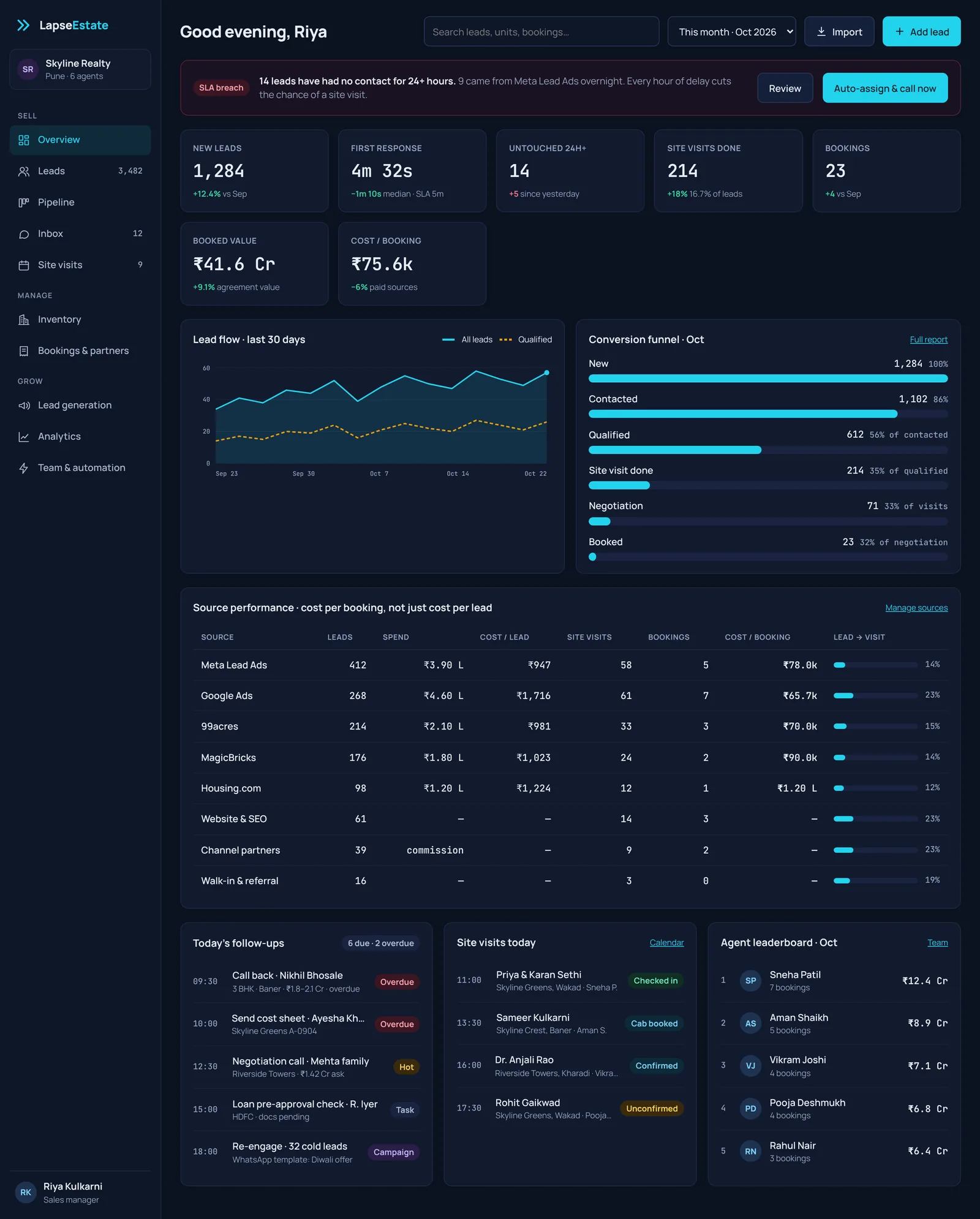 LapseEstate overview dashboard with lead KPIs, an SLA-breach alert, lead flow, a conversion funnel and source performance